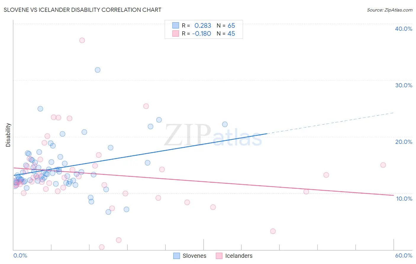 Slovene vs Icelander Disability