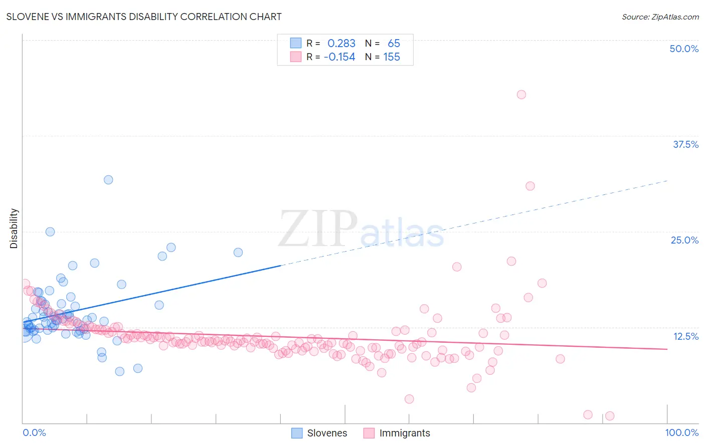 Slovene vs Immigrants Disability