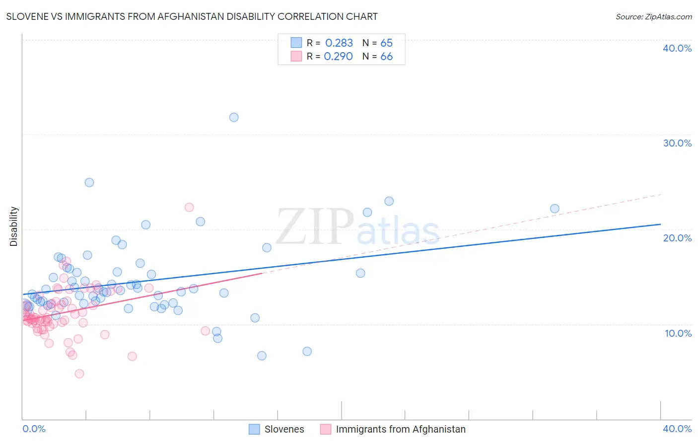 Slovene vs Immigrants from Afghanistan Disability