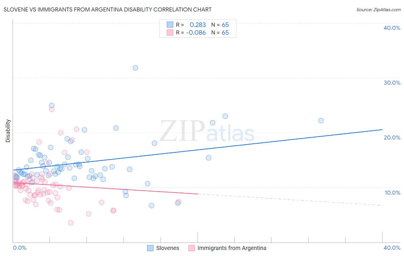 Slovene vs Immigrants from Argentina Disability