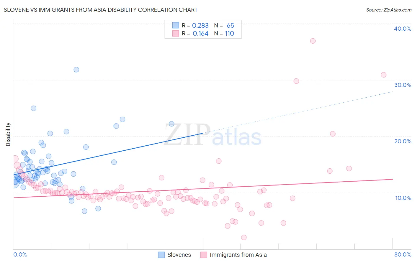 Slovene vs Immigrants from Asia Disability