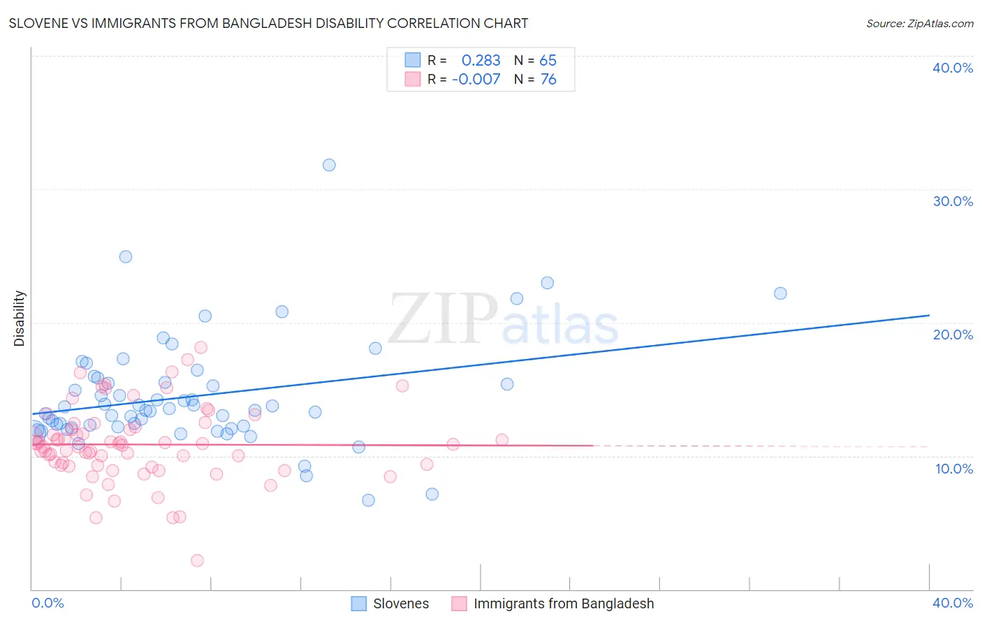 Slovene vs Immigrants from Bangladesh Disability