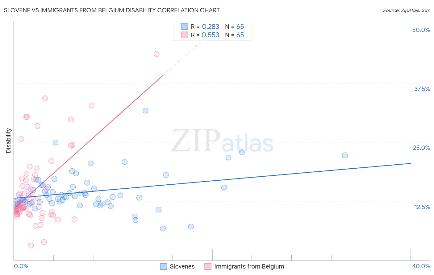 Slovene vs Immigrants from Belgium Disability