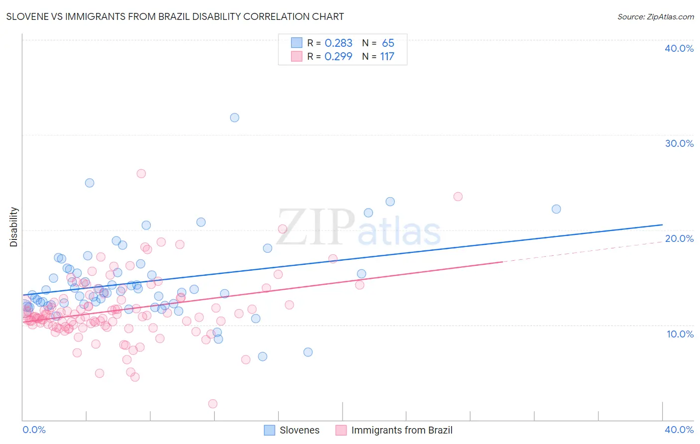 Slovene vs Immigrants from Brazil Disability