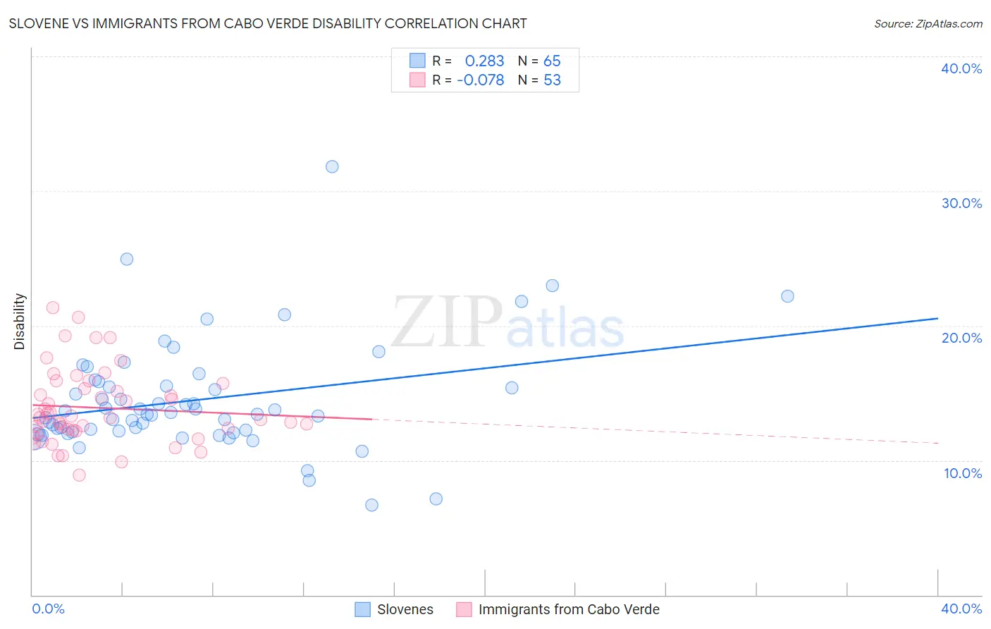 Slovene vs Immigrants from Cabo Verde Disability