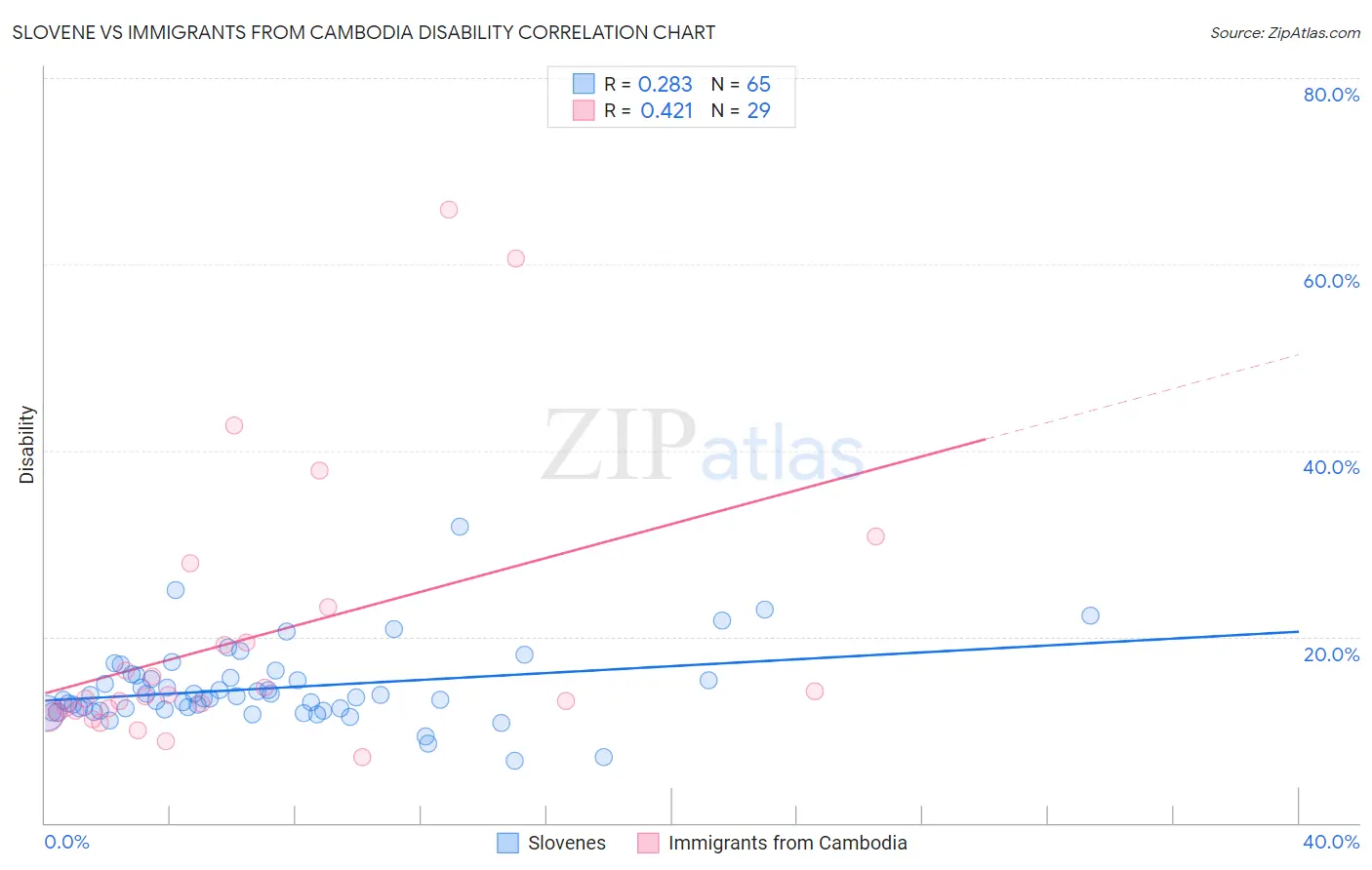 Slovene vs Immigrants from Cambodia Disability