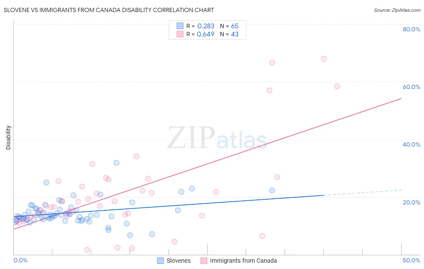 Slovene vs Immigrants from Canada Disability