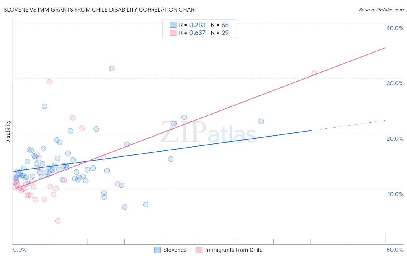 Slovene vs Immigrants from Chile Disability