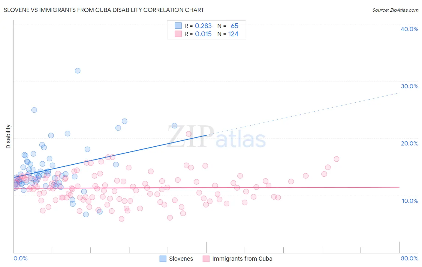 Slovene vs Immigrants from Cuba Disability