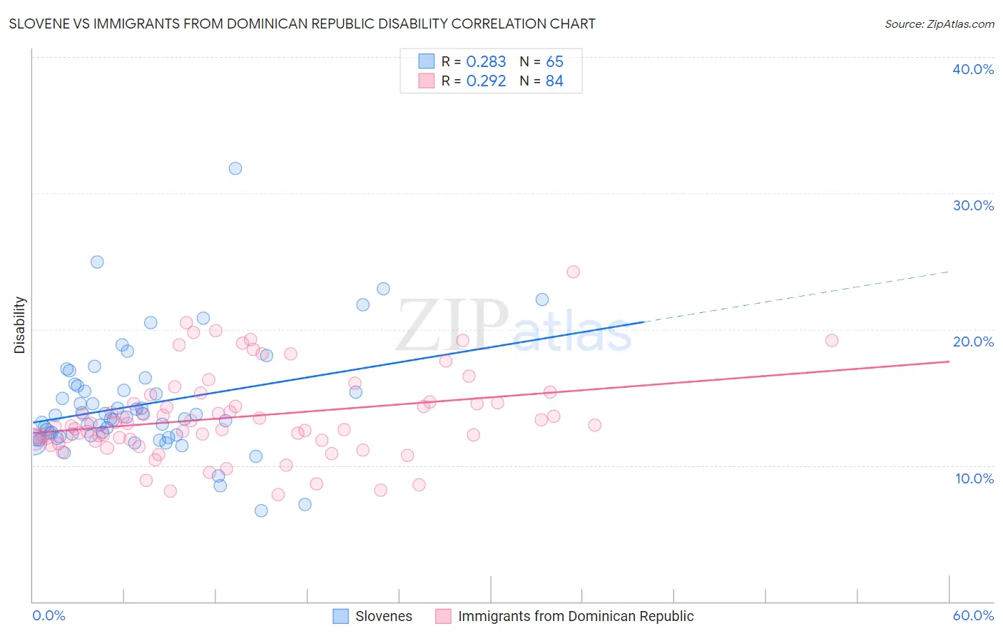 Slovene vs Immigrants from Dominican Republic Disability