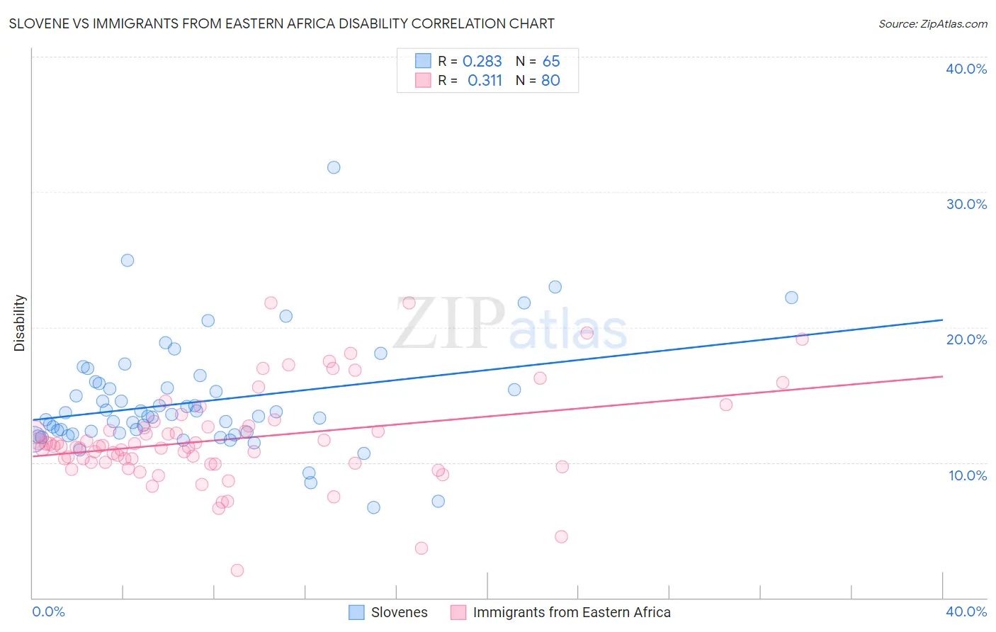 Slovene vs Immigrants from Eastern Africa Disability