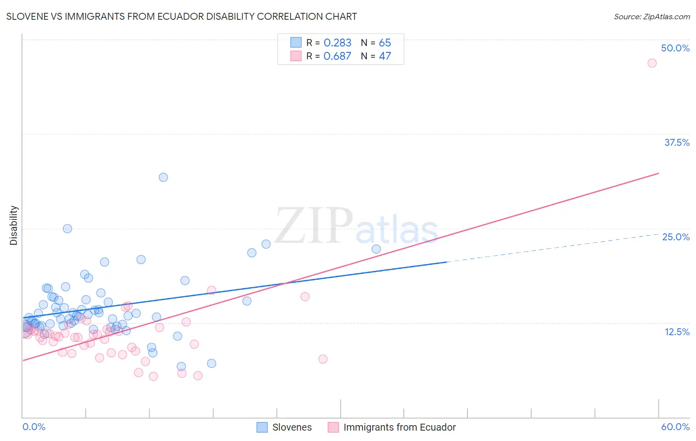 Slovene vs Immigrants from Ecuador Disability