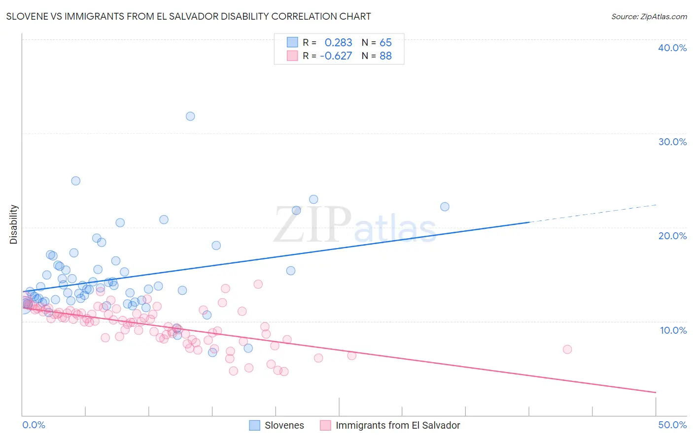 Slovene vs Immigrants from El Salvador Disability