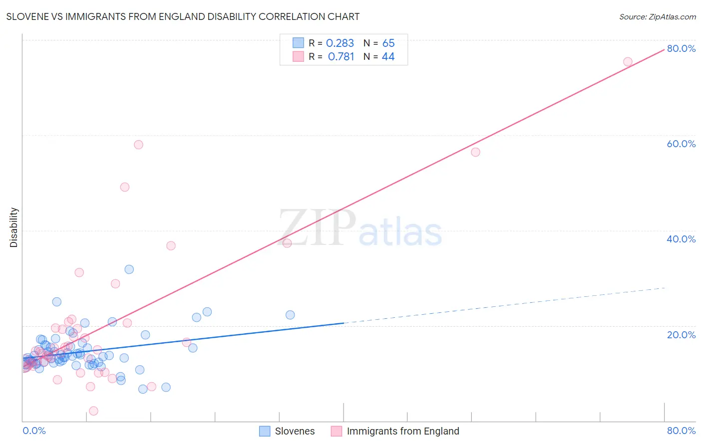 Slovene vs Immigrants from England Disability