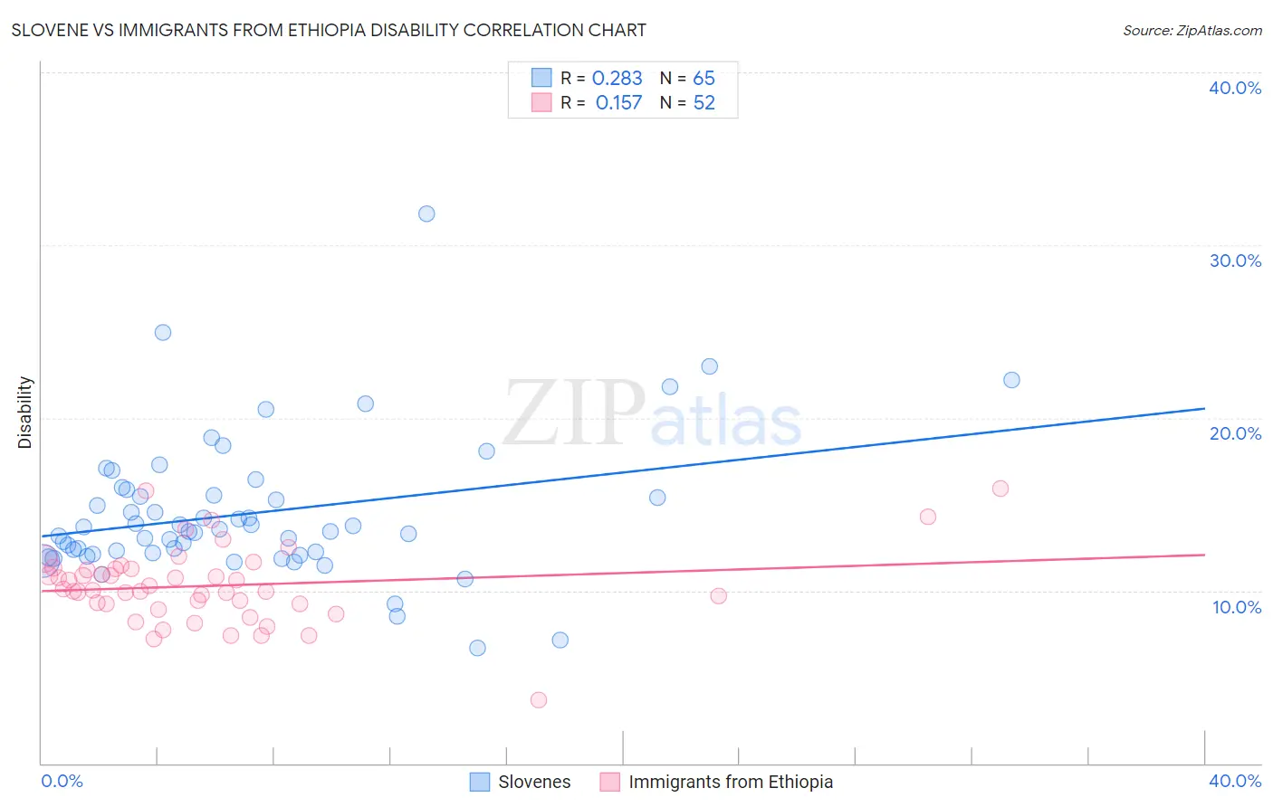 Slovene vs Immigrants from Ethiopia Disability