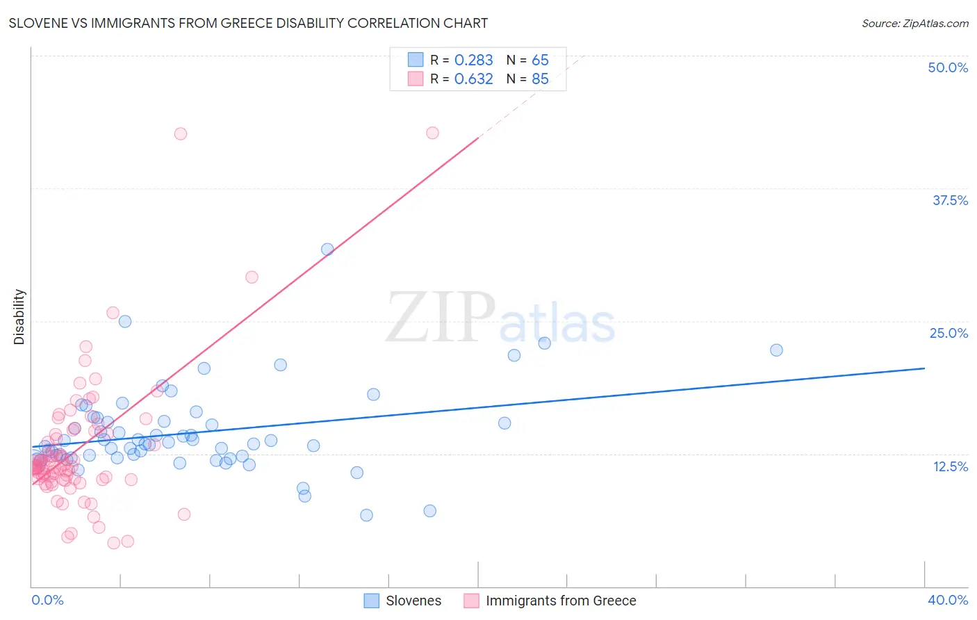 Slovene vs Immigrants from Greece Disability