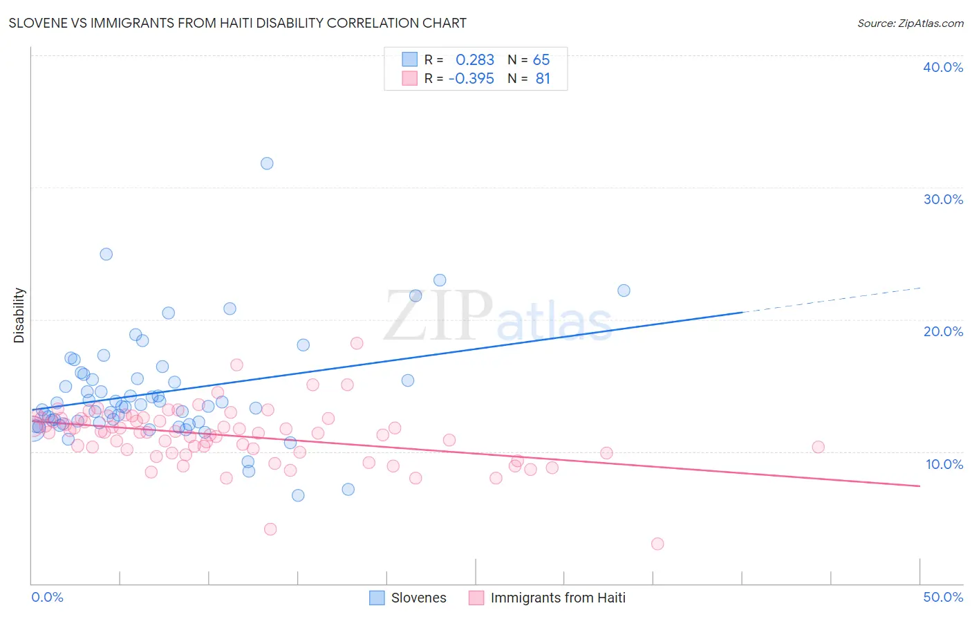 Slovene vs Immigrants from Haiti Disability