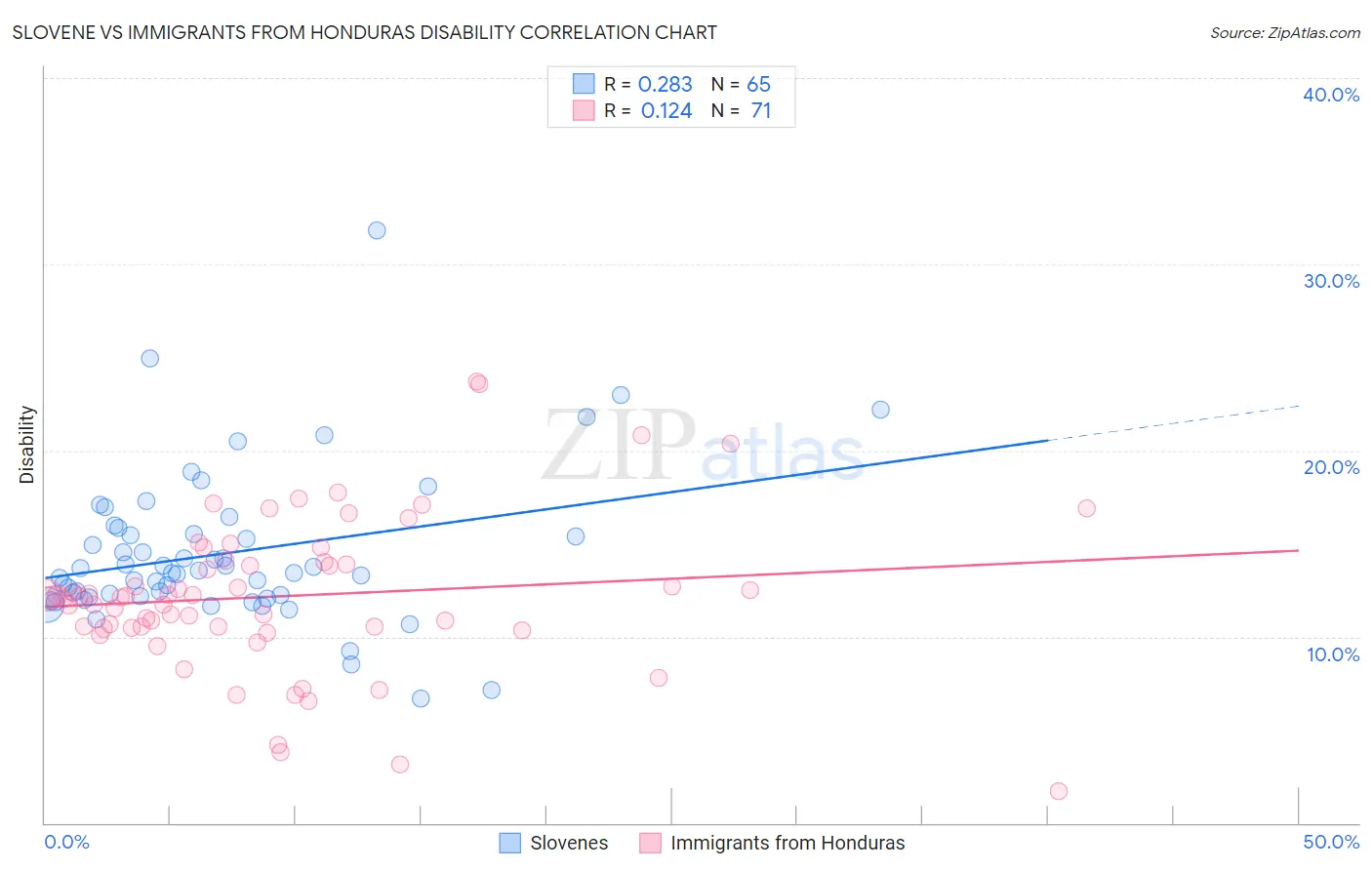 Slovene vs Immigrants from Honduras Disability