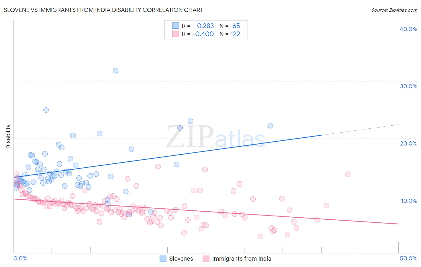 Slovene vs Immigrants from India Disability