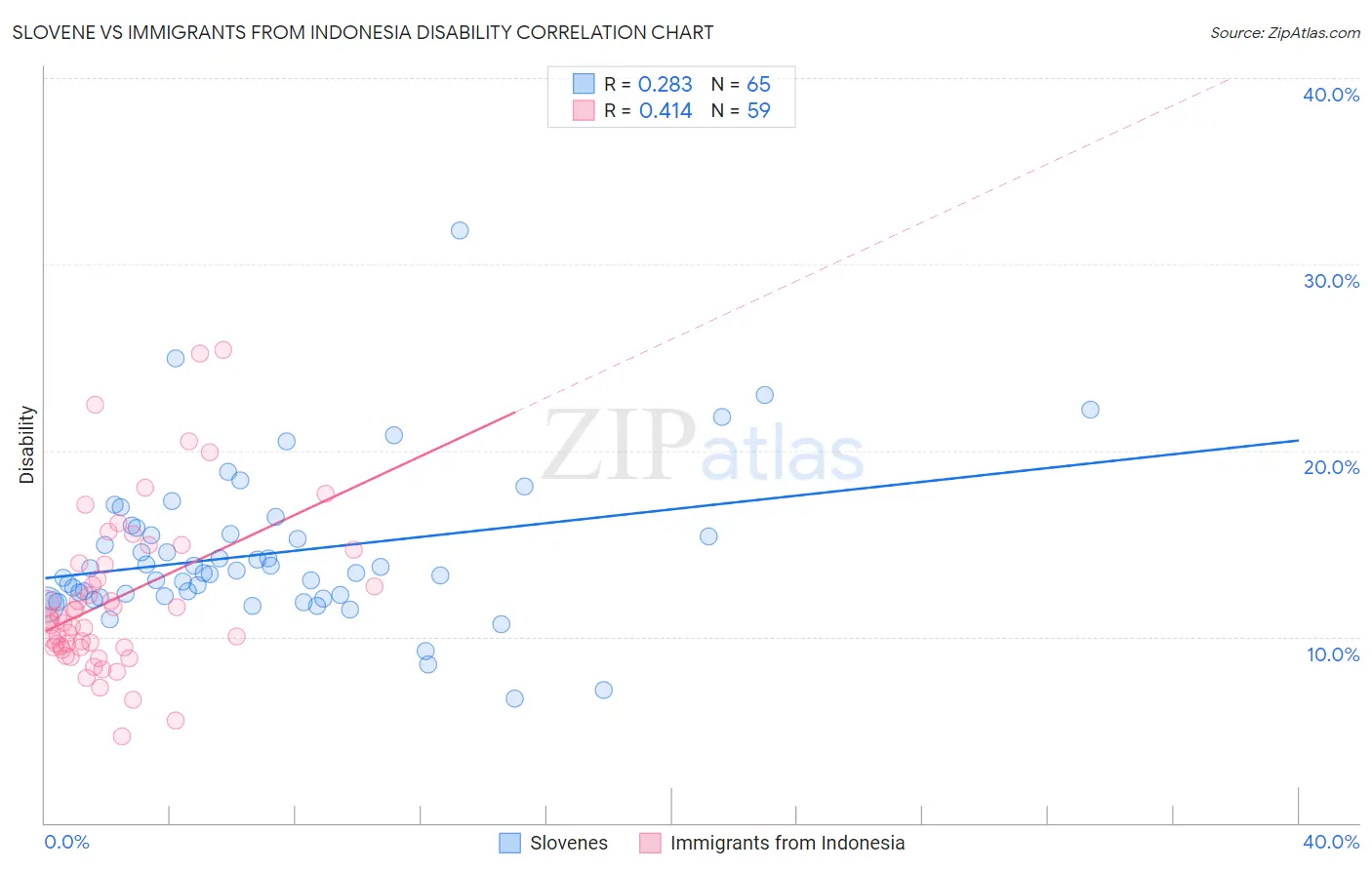 Slovene vs Immigrants from Indonesia Disability