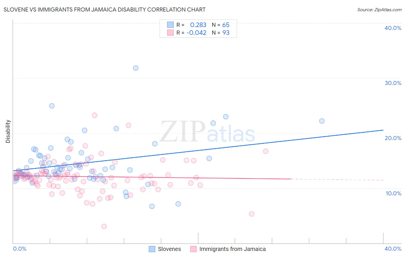 Slovene vs Immigrants from Jamaica Disability