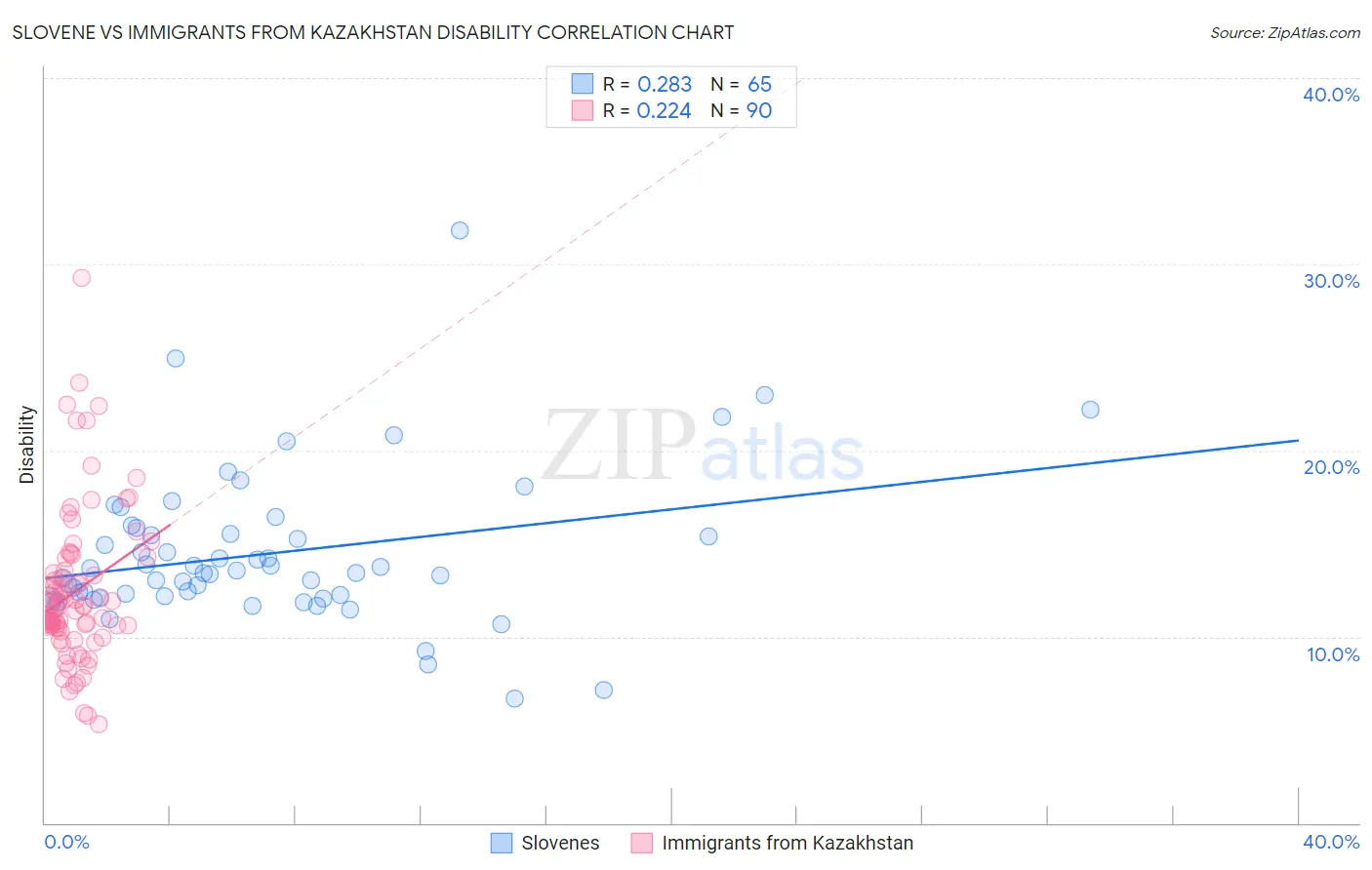 Slovene vs Immigrants from Kazakhstan Disability