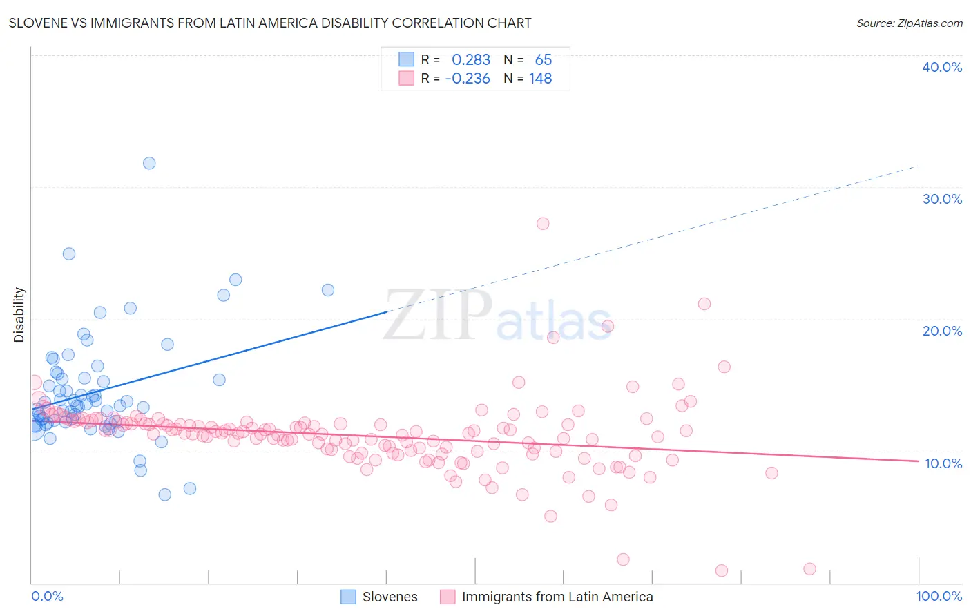 Slovene vs Immigrants from Latin America Disability