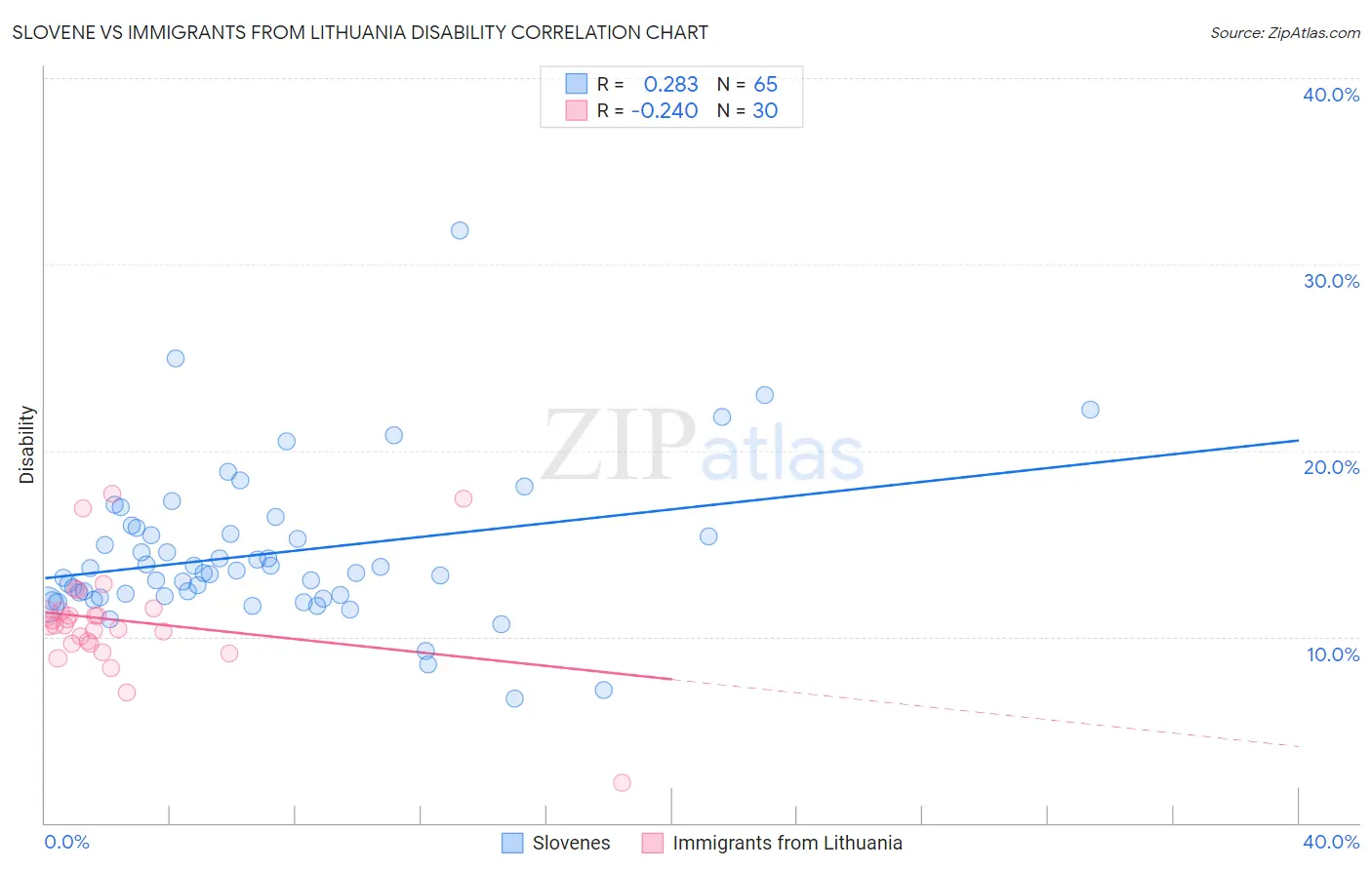 Slovene vs Immigrants from Lithuania Disability