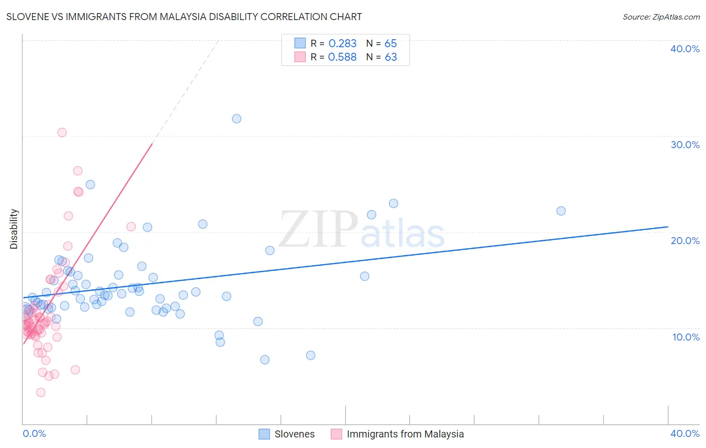 Slovene vs Immigrants from Malaysia Disability