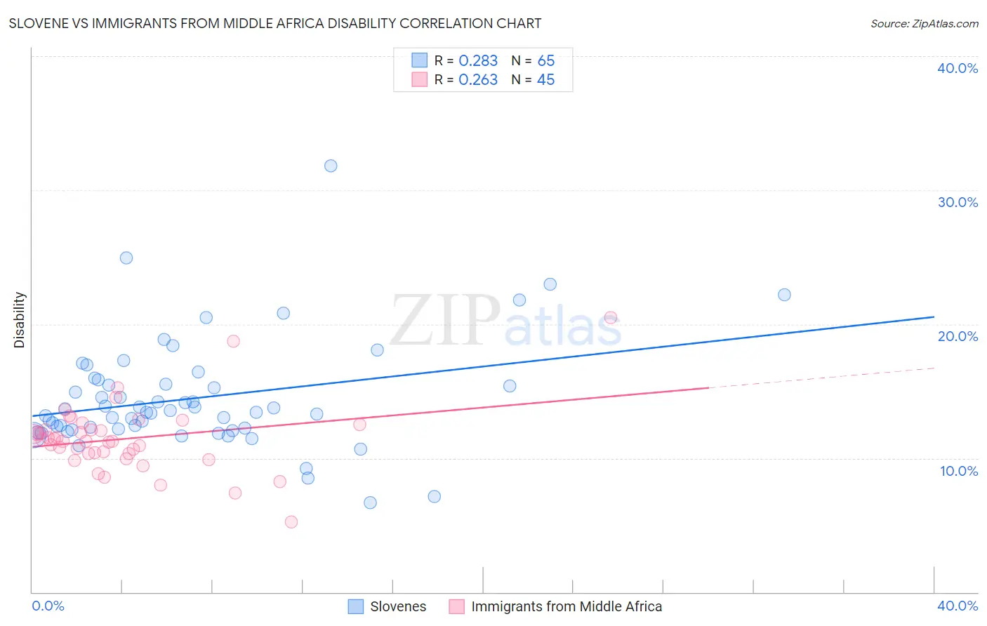 Slovene vs Immigrants from Middle Africa Disability