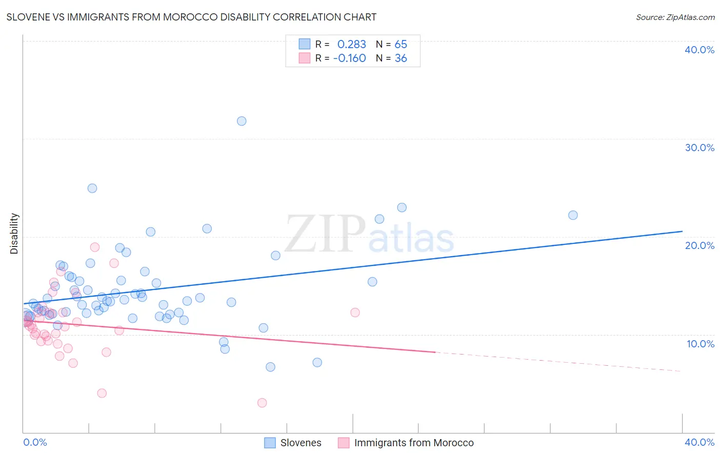 Slovene vs Immigrants from Morocco Disability