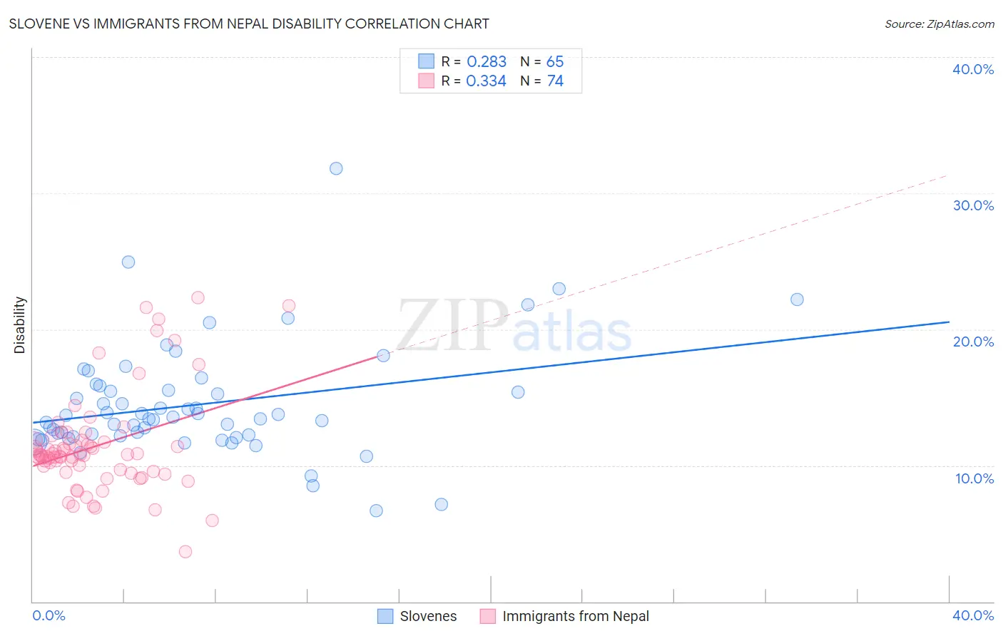 Slovene vs Immigrants from Nepal Disability