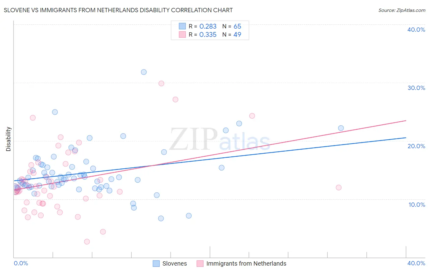 Slovene vs Immigrants from Netherlands Disability