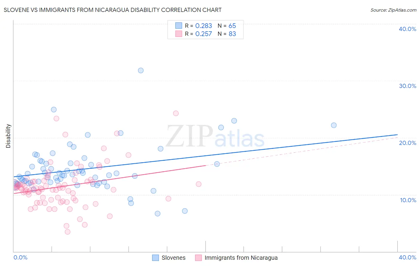 Slovene vs Immigrants from Nicaragua Disability