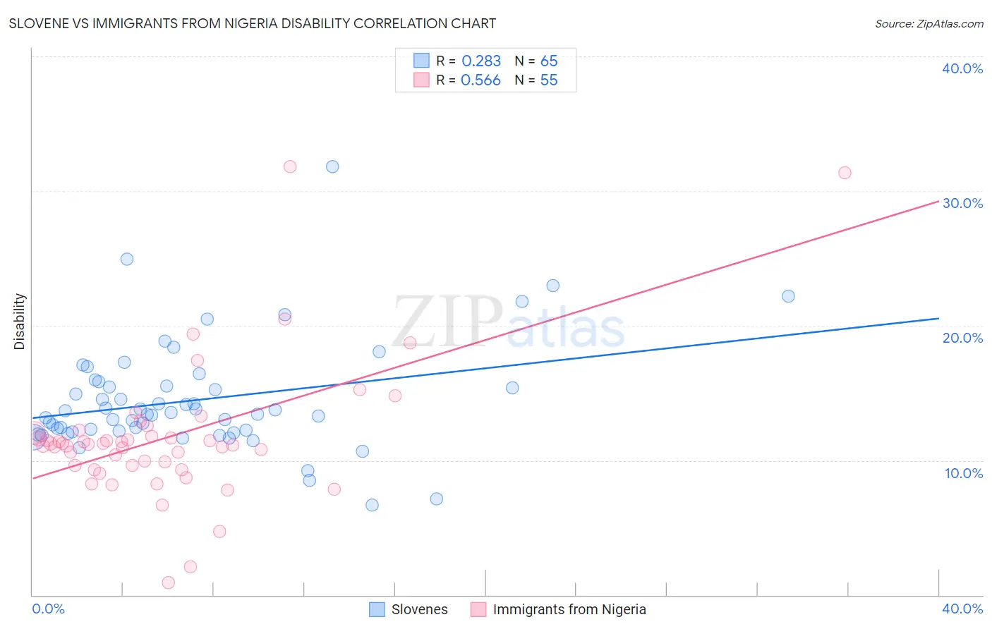 Slovene vs Immigrants from Nigeria Disability
