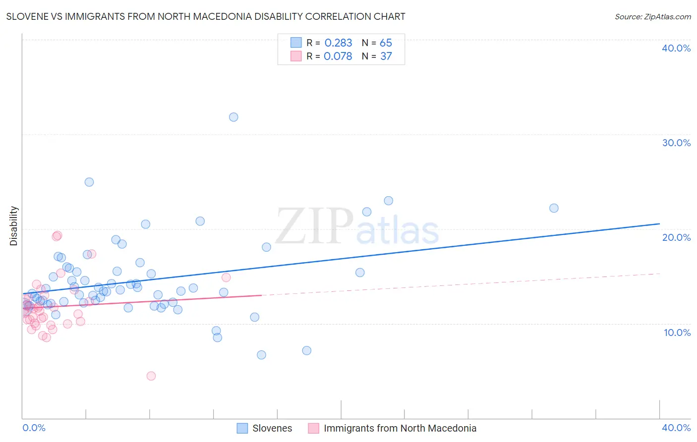 Slovene vs Immigrants from North Macedonia Disability