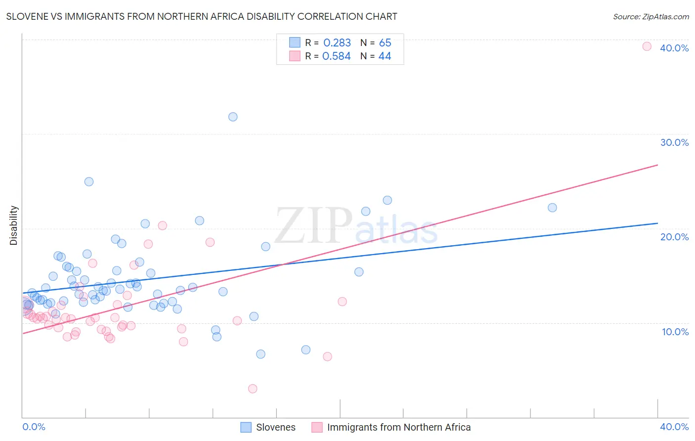 Slovene vs Immigrants from Northern Africa Disability