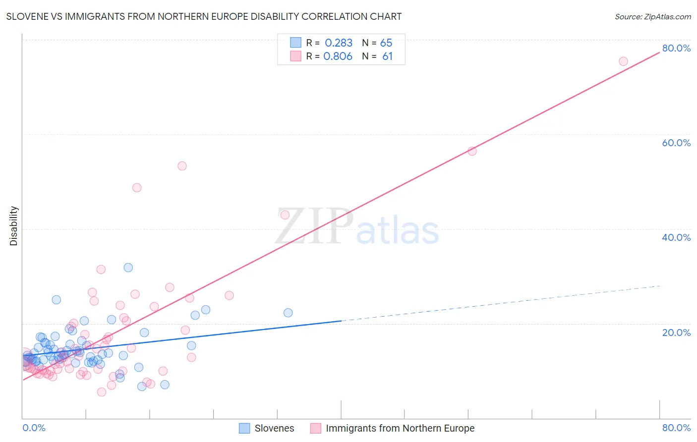 Slovene vs Immigrants from Northern Europe Disability