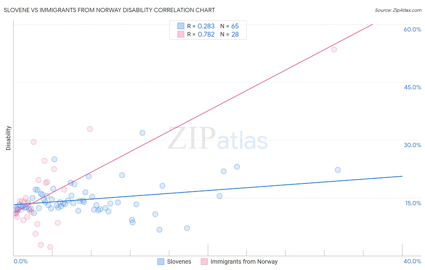 Slovene vs Immigrants from Norway Disability