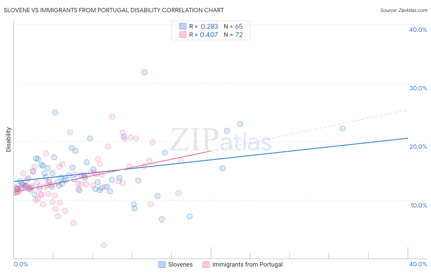 Slovene vs Immigrants from Portugal Disability