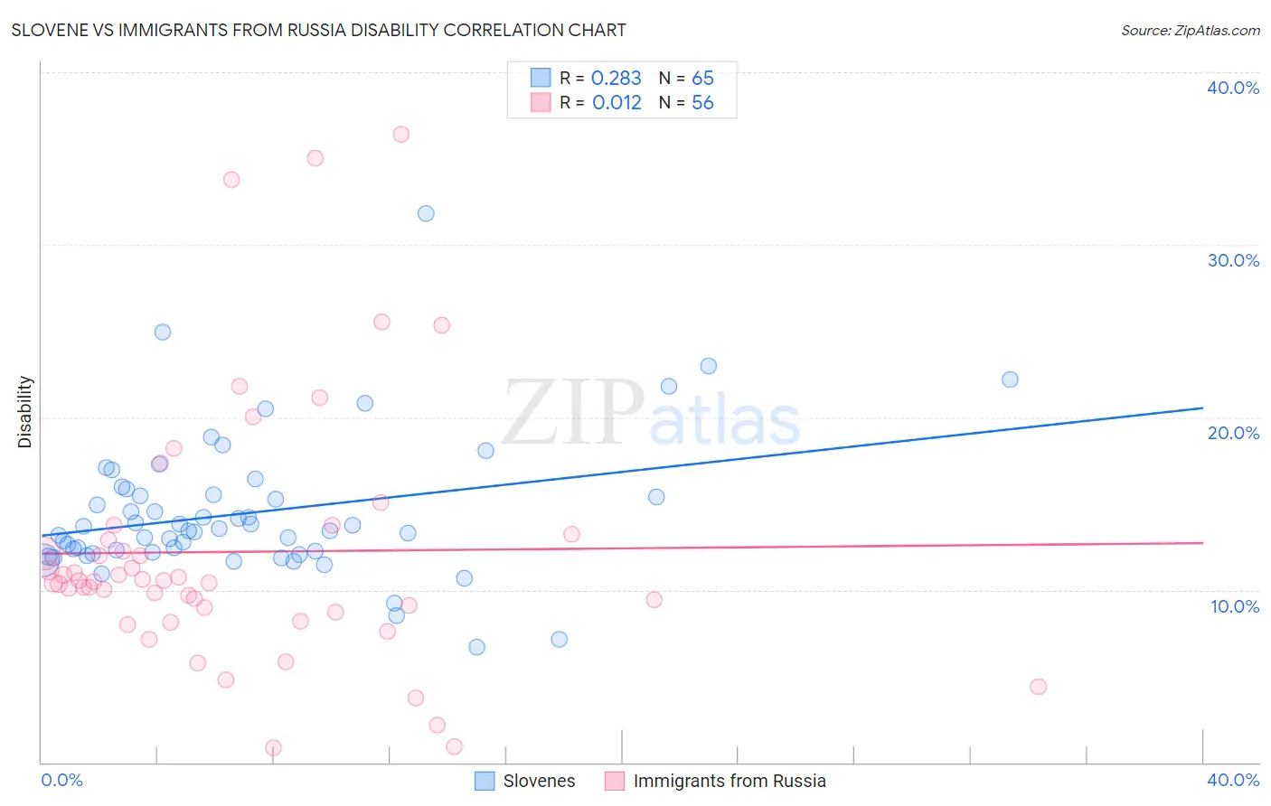 Slovene vs Immigrants from Russia Disability