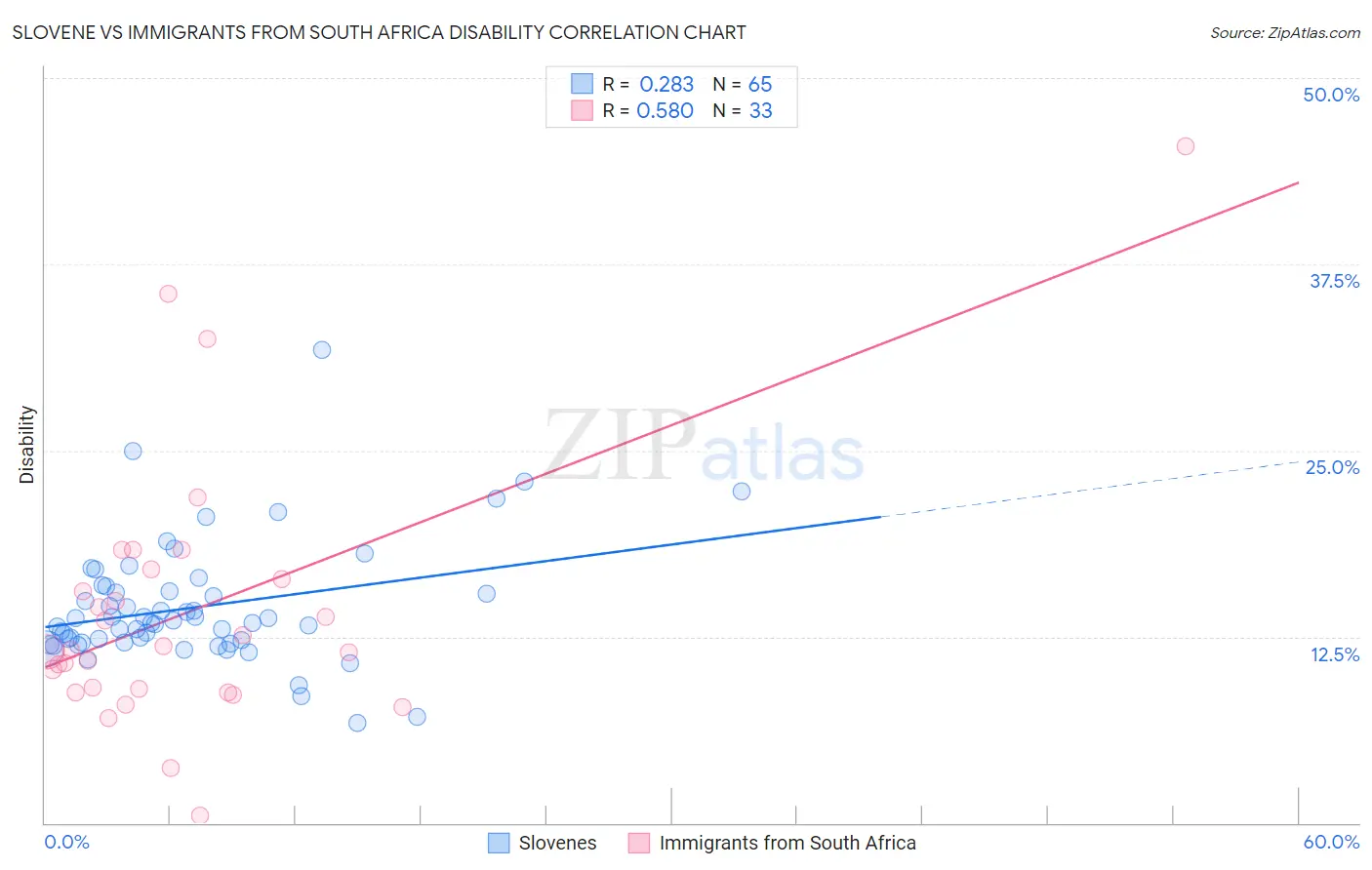 Slovene vs Immigrants from South Africa Disability