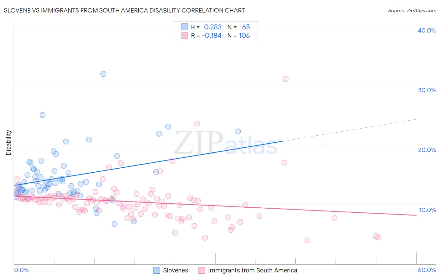 Slovene vs Immigrants from South America Disability