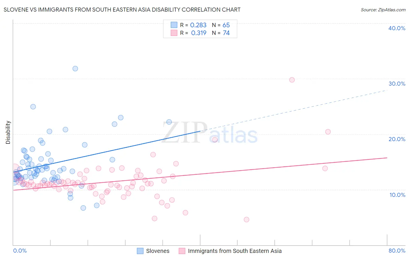 Slovene vs Immigrants from South Eastern Asia Disability