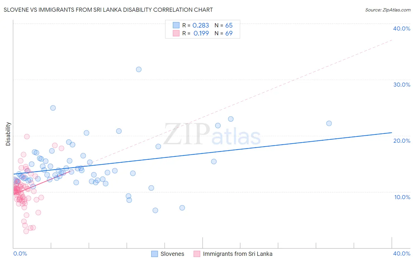 Slovene vs Immigrants from Sri Lanka Disability