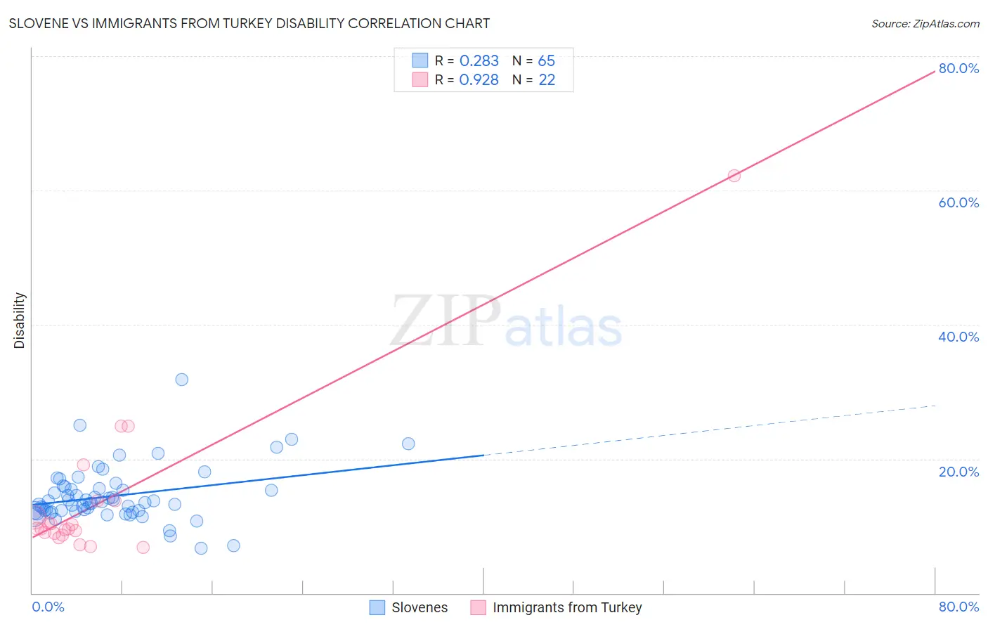 Slovene vs Immigrants from Turkey Disability