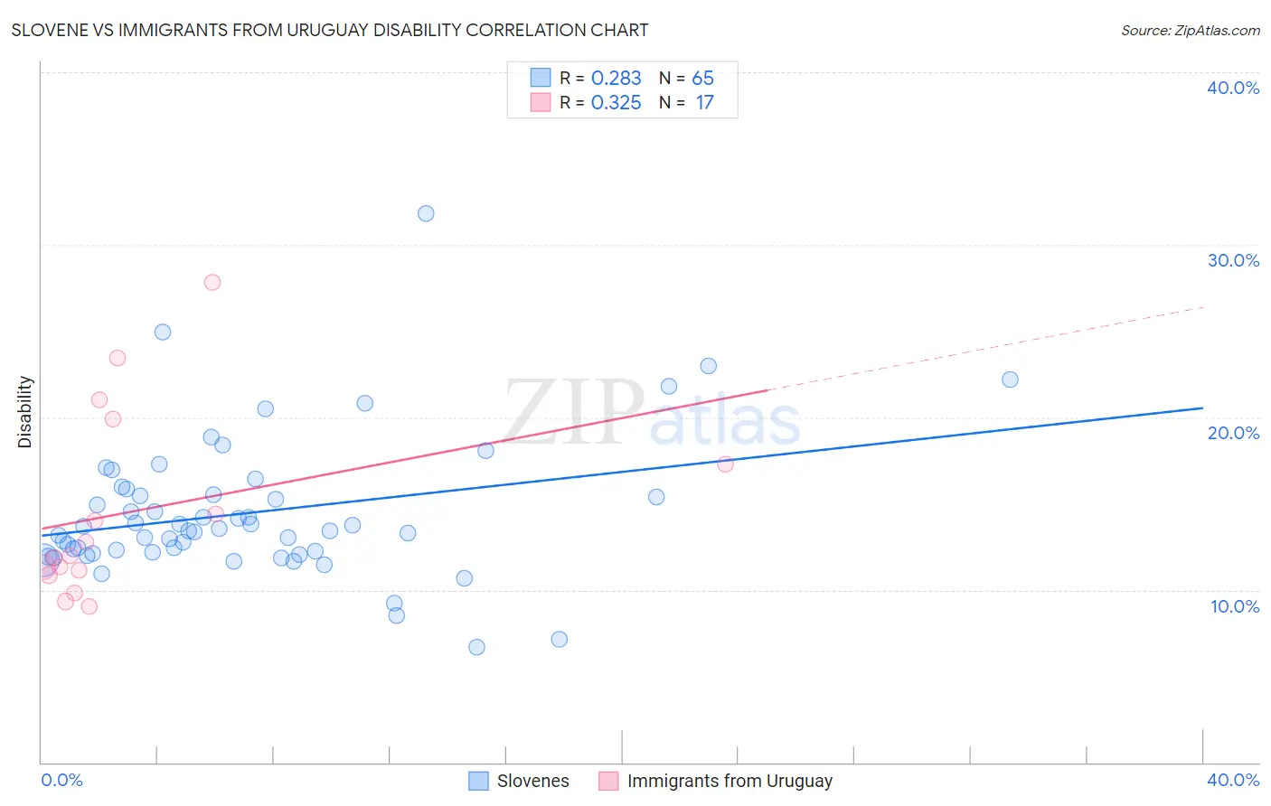 Slovene vs Immigrants from Uruguay Disability