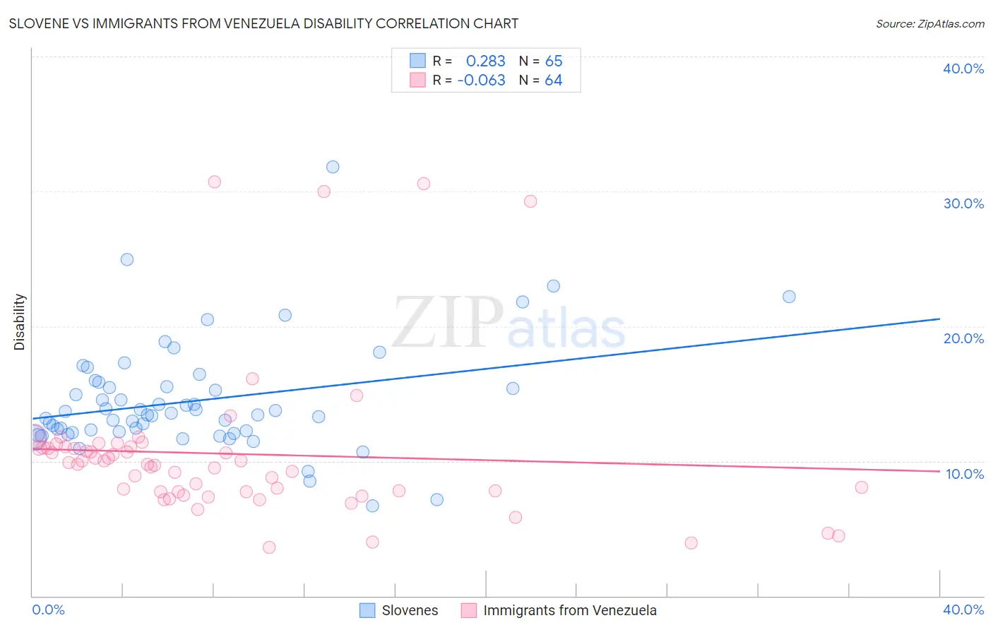 Slovene vs Immigrants from Venezuela Disability