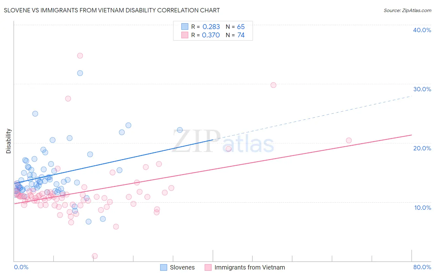 Slovene vs Immigrants from Vietnam Disability