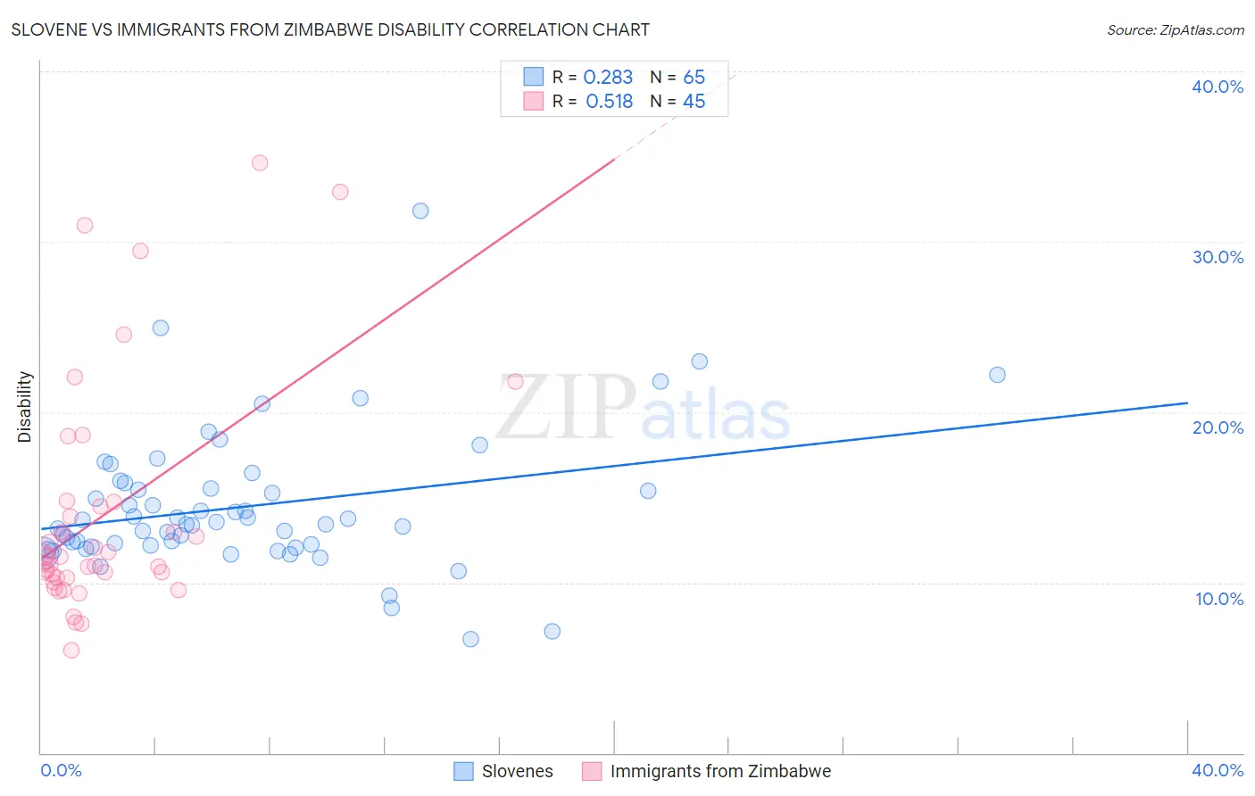 Slovene vs Immigrants from Zimbabwe Disability